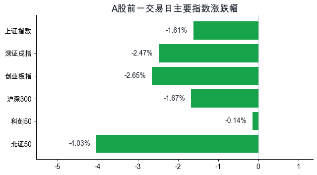 A股主要指数涨跌幅