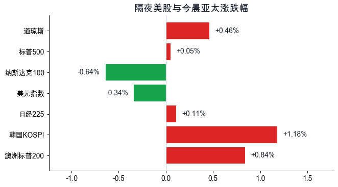 隔夜美股与今晨已开盘亚太市场涨跌幅