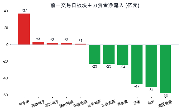 板块主力资金净流入