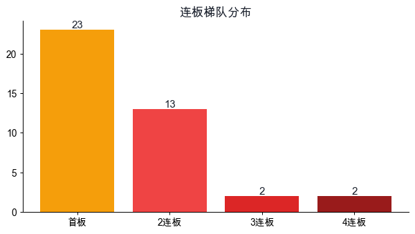 连板梯队分布