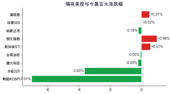 隔夜美股与今晨亚太涨跌幅