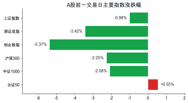 指数涨跌
