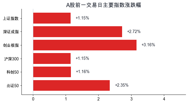 A股前一交易日主要指数涨跌幅
