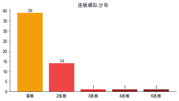 涨停梯队