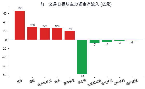 前一交易日板块主力资金净流入