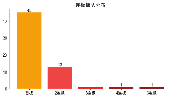 连板梯队