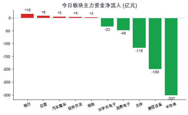 板块资金