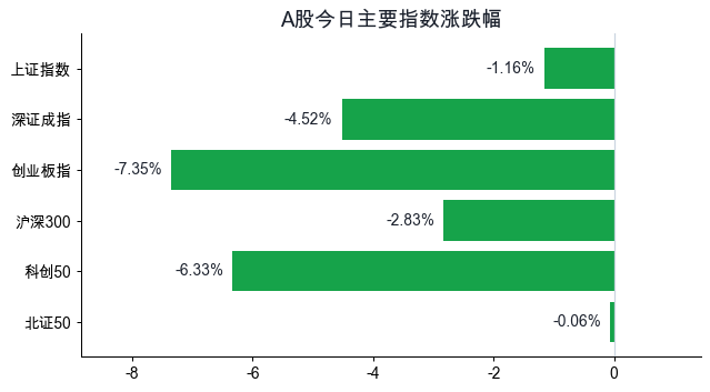 指数涨跌