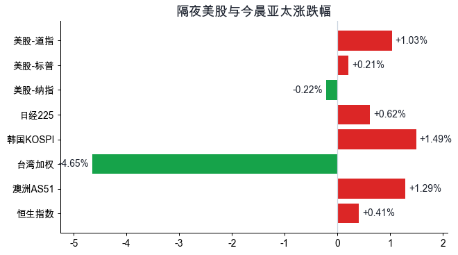 外围指数