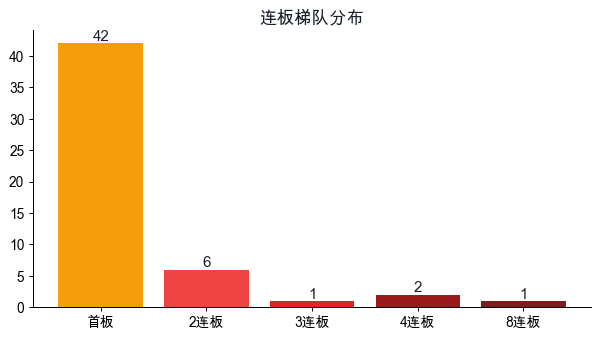 连板梯队
