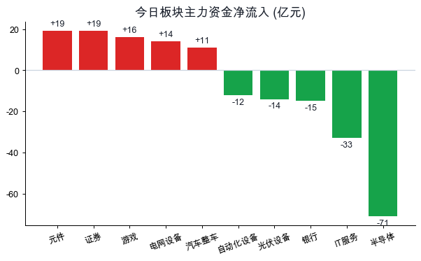 板块主力资金净流入
