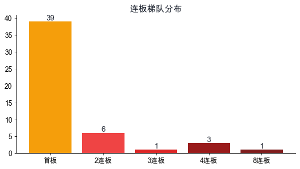 连板梯队