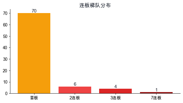 连板梯队