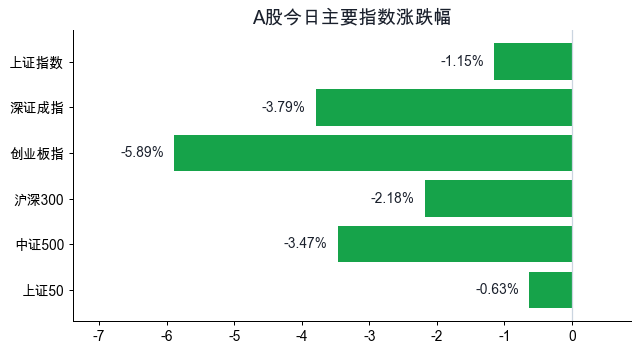 指数涨跌幅