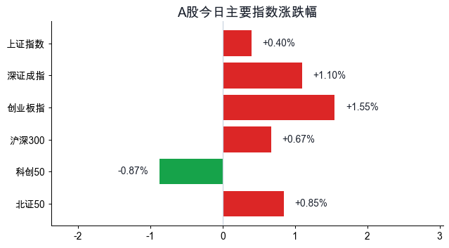 A股昨日指数涨跌
