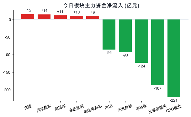 板块资金