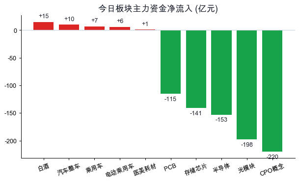 板块主力资金