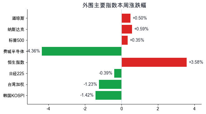 外围涨跌幅