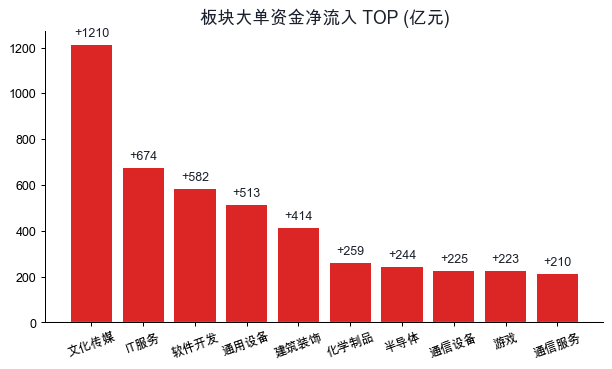 板块资金净流入