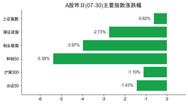 A股昨日(07-30)主要指数涨跌幅