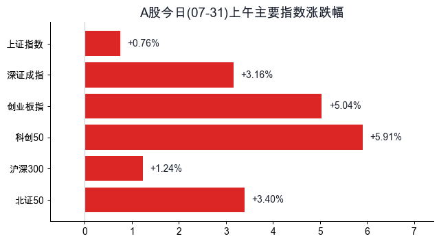指数涨跌幅