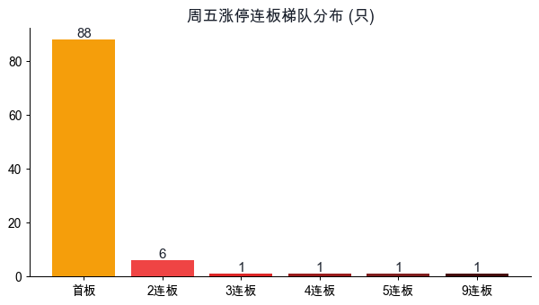 连板梯队