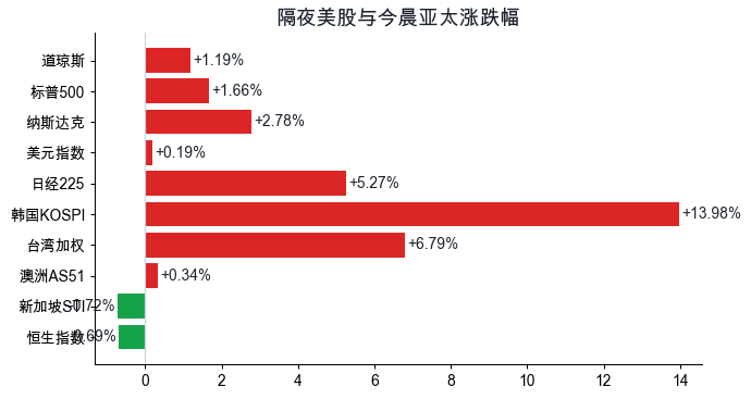 隔夜美股与今晨亚太涨跌幅