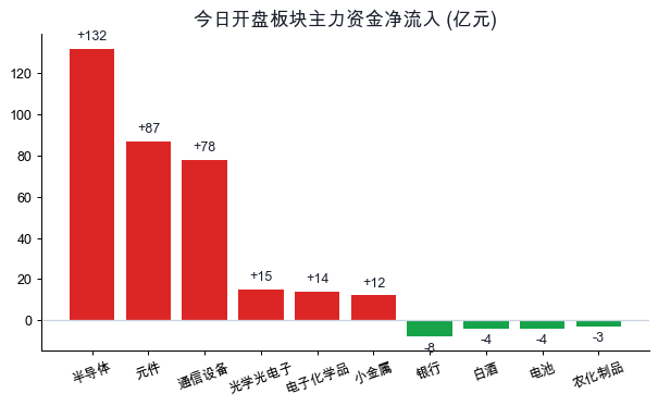 今日开盘板块主力资金净流入