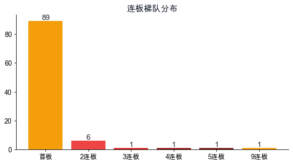 连板梯队