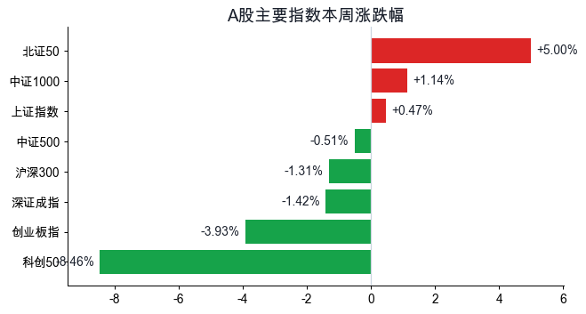 A股指数周涨跌