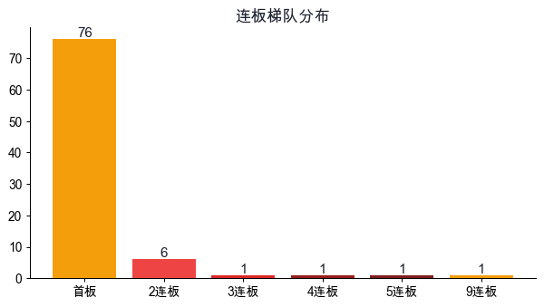 连板梯队