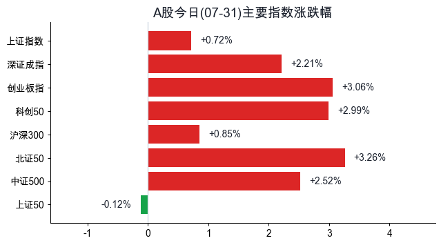 主要指数涨跌幅