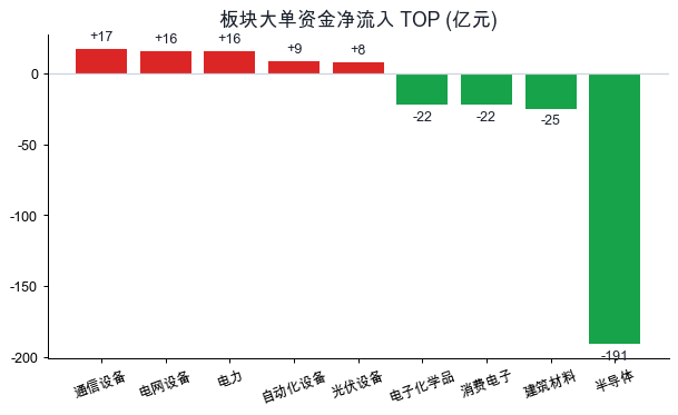 板块资金净流入