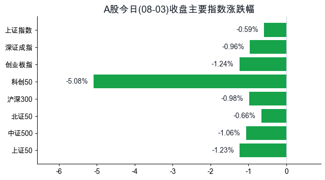 主要指数涨跌幅