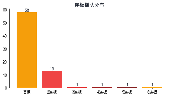 连板梯队