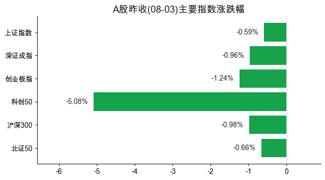 A股指数