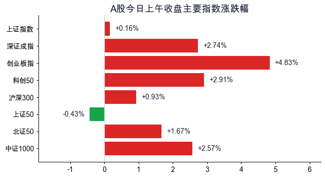 指数涨跌幅