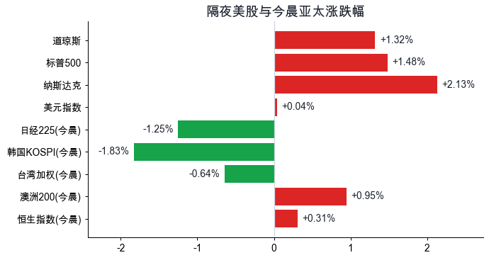隔夜美股与今晨亚太