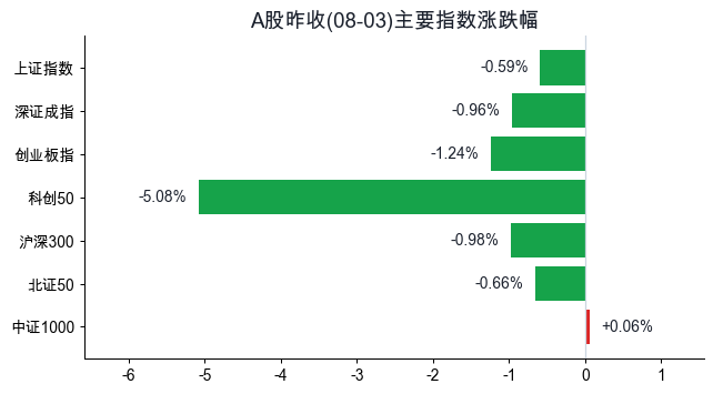 A股昨收指数