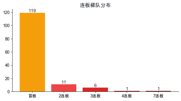 连板梯队