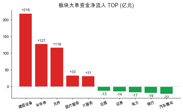 板块资金净流入