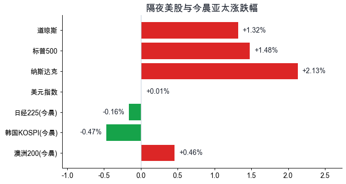 外围行情