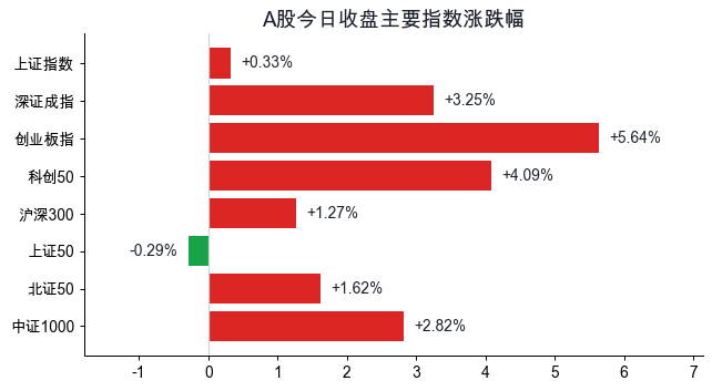主要指数涨跌幅