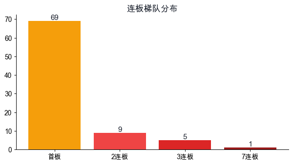连板梯队