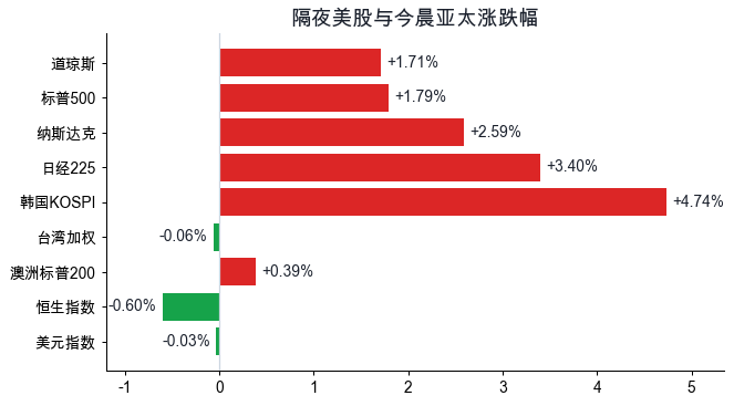 隔夜美股与今晨亚太