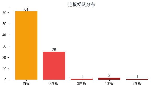 连板梯队分布