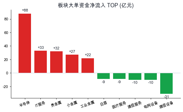 板块大单资金净流入