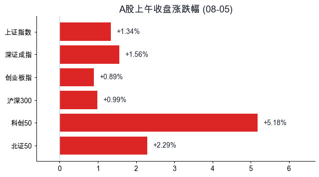 A股上午收盘涨跌幅