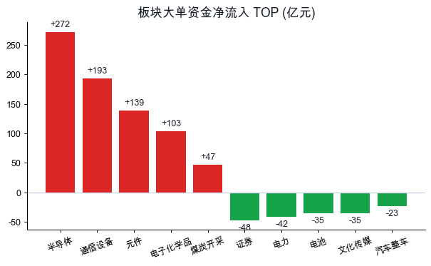 板块大单资金净流入TOP