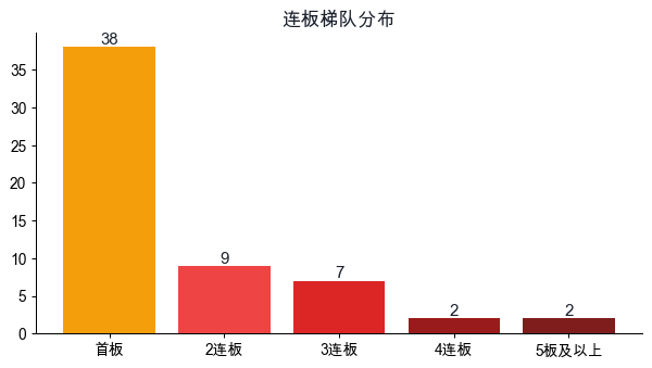 连板梯队分布